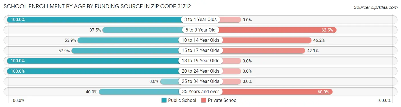 School Enrollment by Age by Funding Source in Zip Code 31712