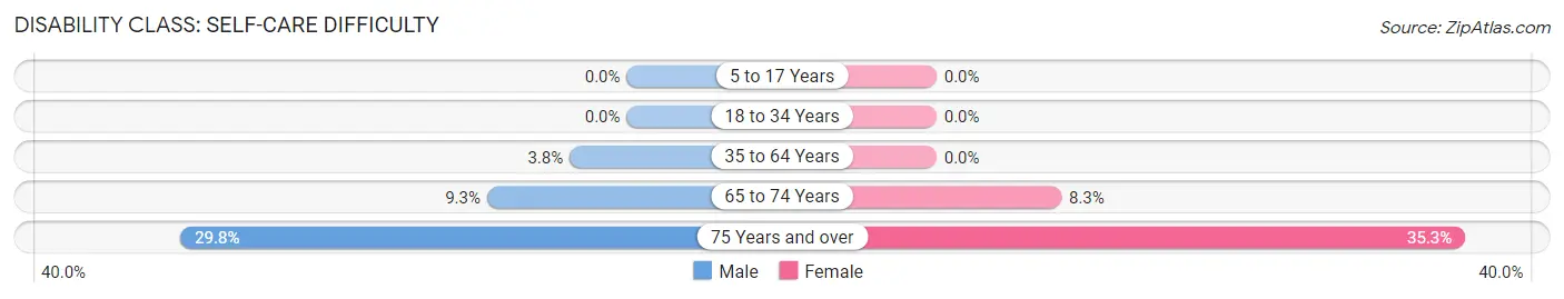 Disability in Zip Code 31712: <span>Self-Care Difficulty</span>