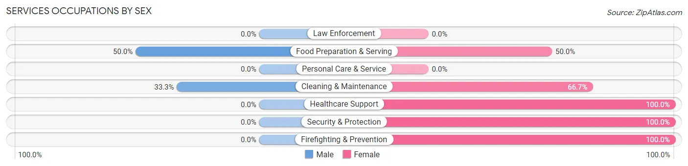 Services Occupations by Sex in Zip Code 31712