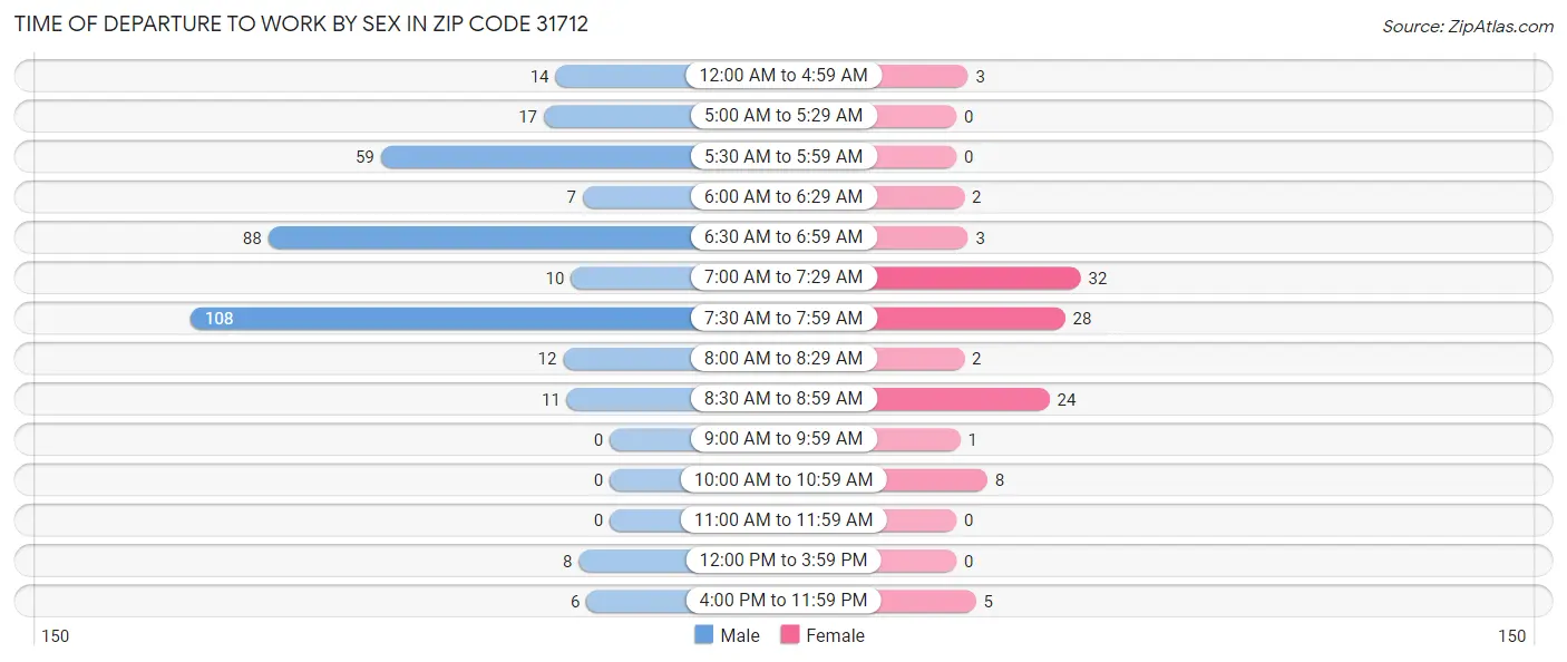 Time of Departure to Work by Sex in Zip Code 31712