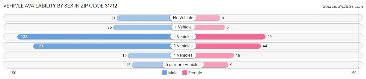 Vehicle Availability by Sex in Zip Code 31712