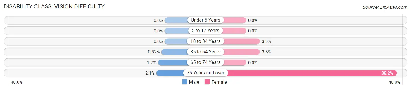 Disability in Zip Code 31712: <span>Vision Difficulty</span>