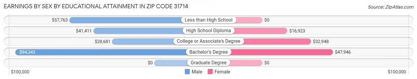 Earnings by Sex by Educational Attainment in Zip Code 31714