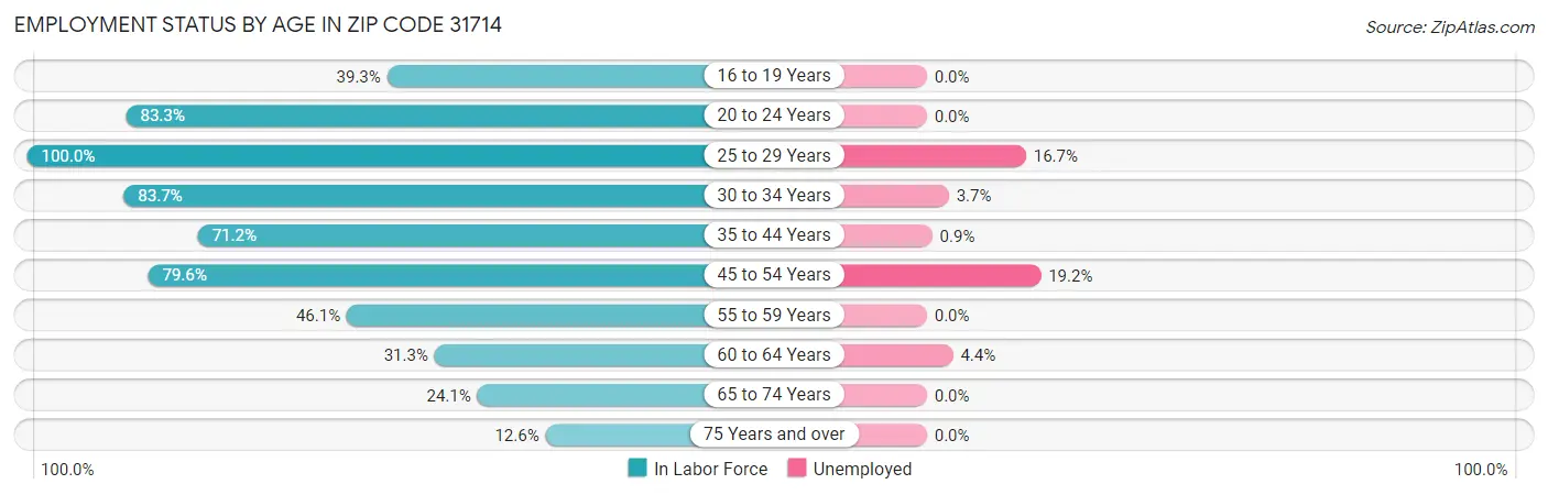 Employment Status by Age in Zip Code 31714