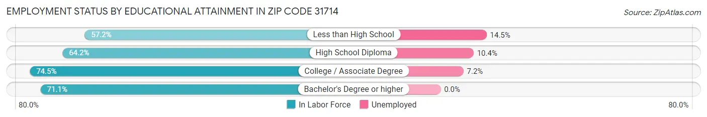 Employment Status by Educational Attainment in Zip Code 31714