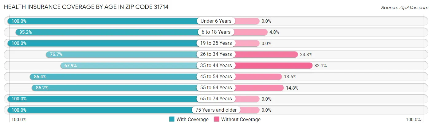 Health Insurance Coverage by Age in Zip Code 31714