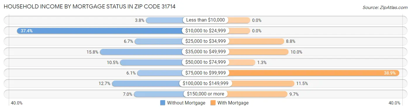 Household Income by Mortgage Status in Zip Code 31714