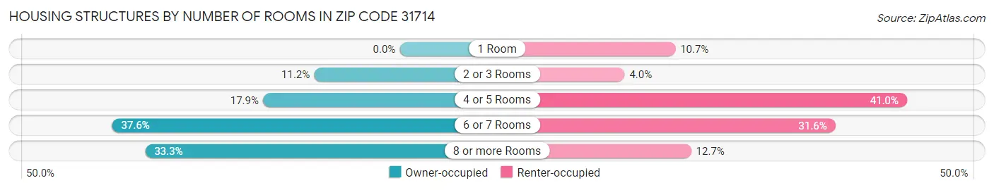 Housing Structures by Number of Rooms in Zip Code 31714