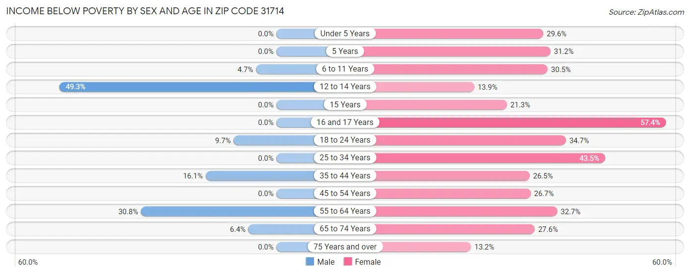 Income Below Poverty by Sex and Age in Zip Code 31714