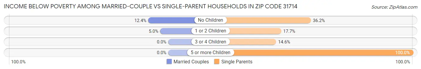 Income Below Poverty Among Married-Couple vs Single-Parent Households in Zip Code 31714