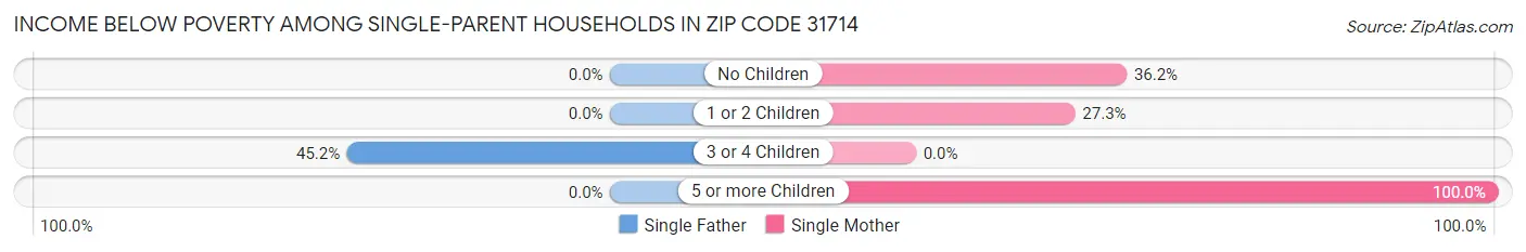 Income Below Poverty Among Single-Parent Households in Zip Code 31714