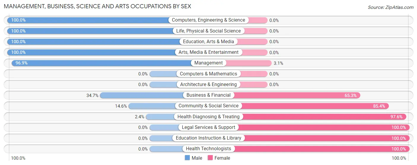 Management, Business, Science and Arts Occupations by Sex in Zip Code 31714