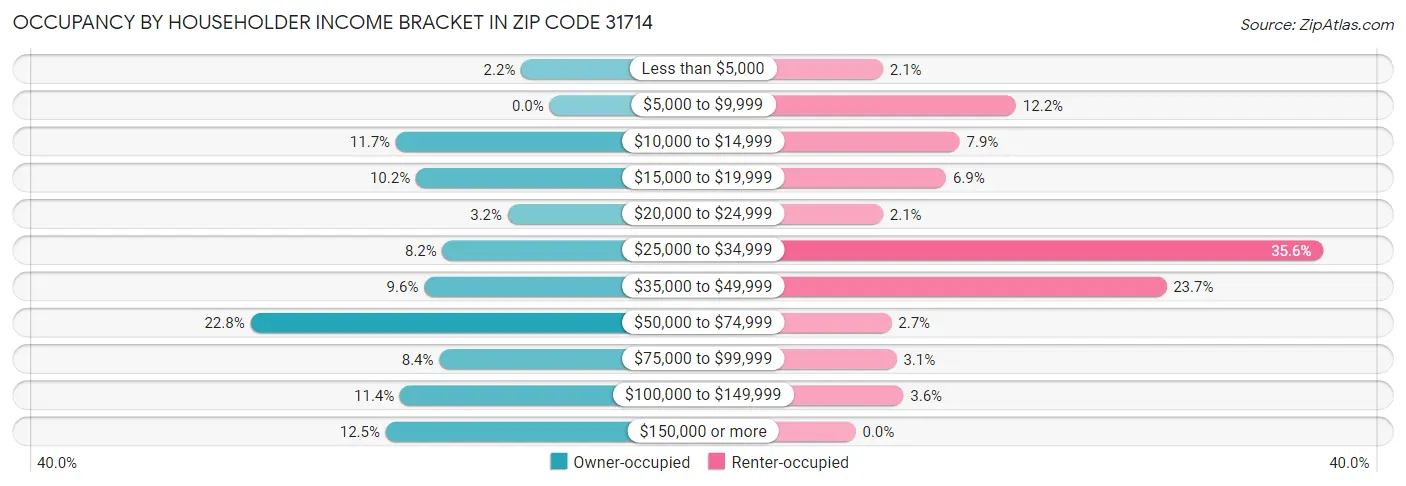 Occupancy by Householder Income Bracket in Zip Code 31714