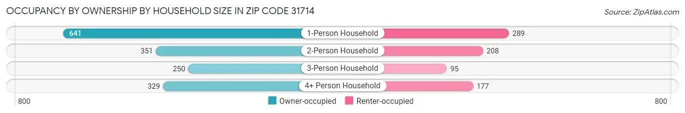 Occupancy by Ownership by Household Size in Zip Code 31714