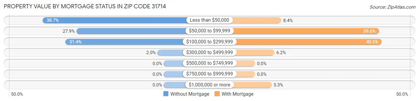 Property Value by Mortgage Status in Zip Code 31714