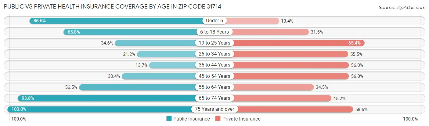 Public vs Private Health Insurance Coverage by Age in Zip Code 31714