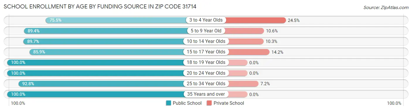 School Enrollment by Age by Funding Source in Zip Code 31714