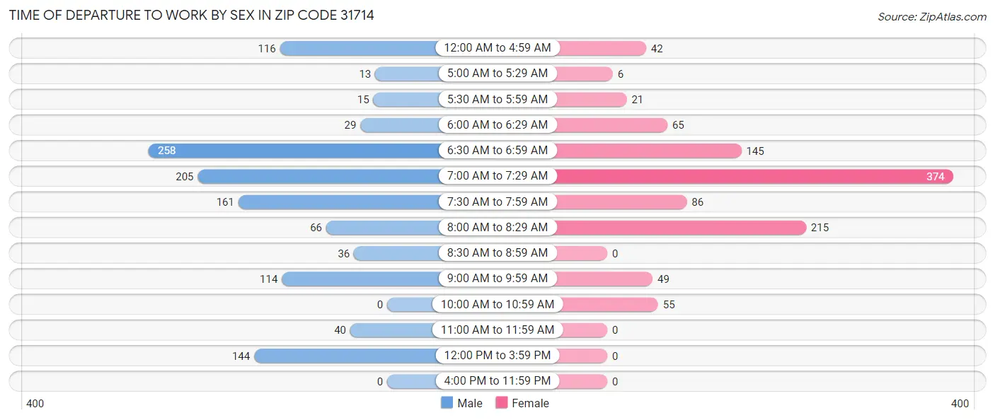 Time of Departure to Work by Sex in Zip Code 31714