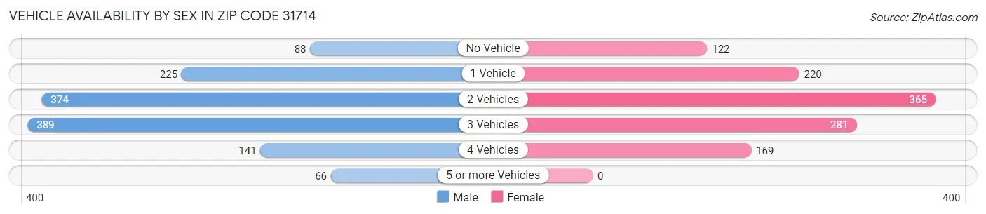 Vehicle Availability by Sex in Zip Code 31714