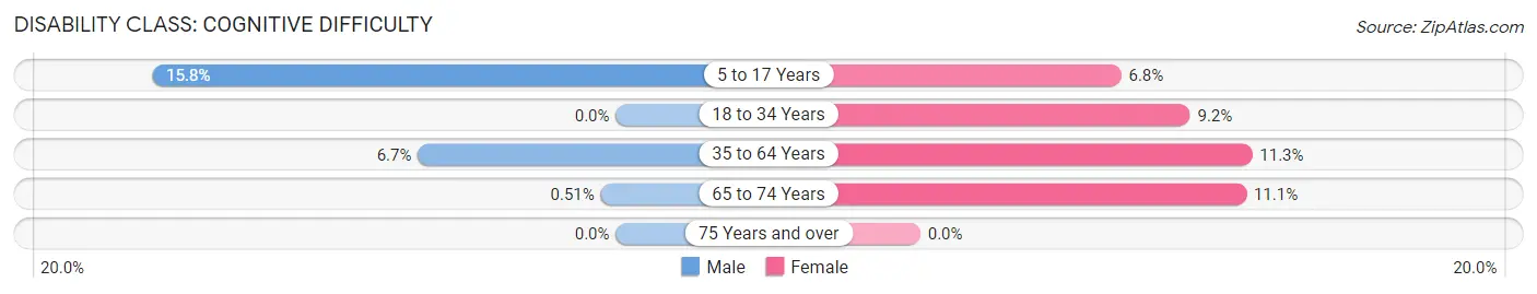 Disability in Zip Code 31716: <span>Cognitive Difficulty</span>