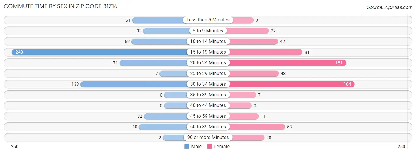 Commute Time by Sex in Zip Code 31716