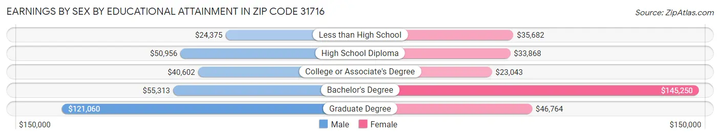 Earnings by Sex by Educational Attainment in Zip Code 31716