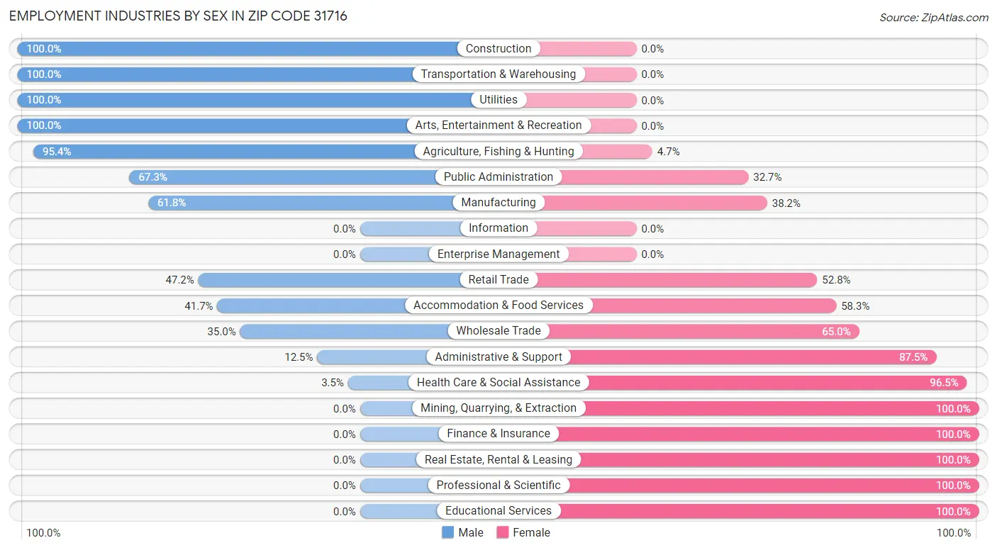 Employment Industries by Sex in Zip Code 31716