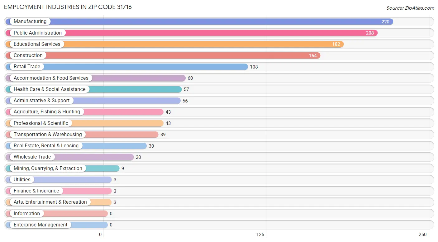 Employment Industries in Zip Code 31716