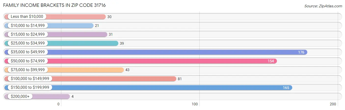 Family Income Brackets in Zip Code 31716