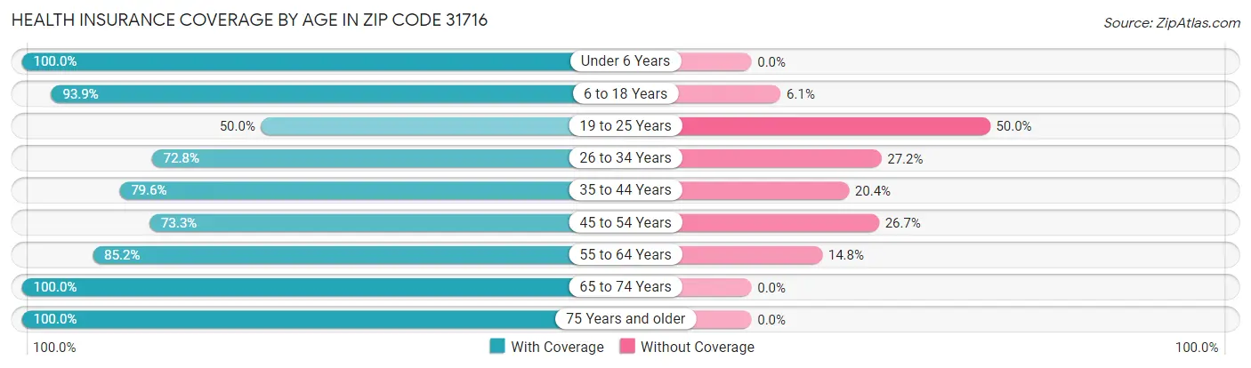Health Insurance Coverage by Age in Zip Code 31716