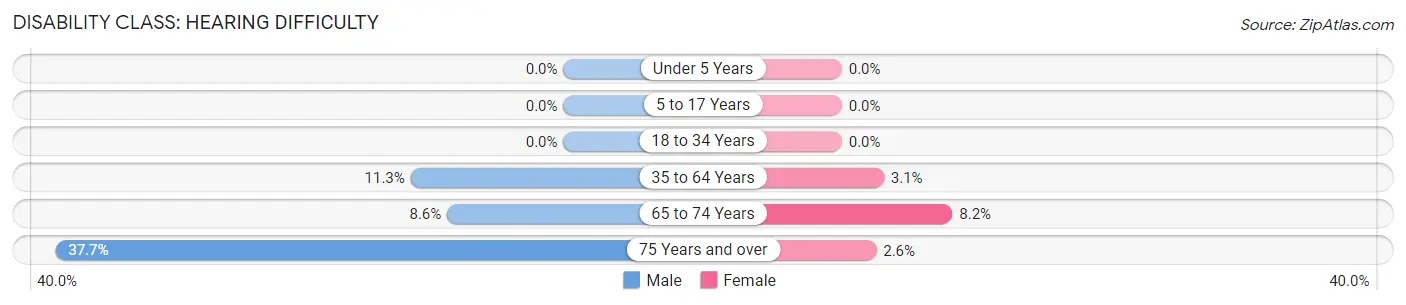 Disability in Zip Code 31716: <span>Hearing Difficulty</span>