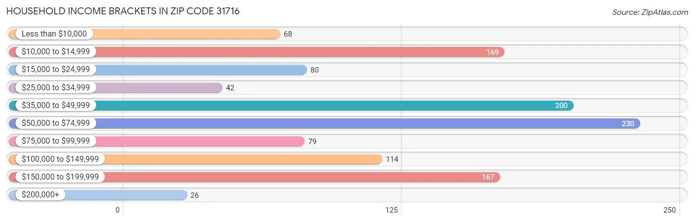 Household Income Brackets in Zip Code 31716