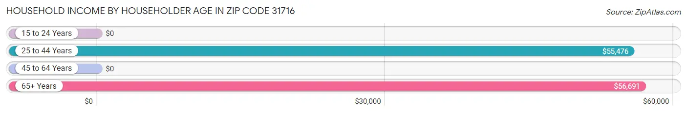 Household Income by Householder Age in Zip Code 31716