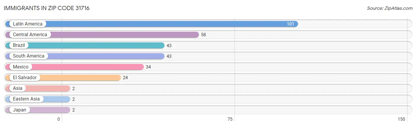 Immigrants in Zip Code 31716