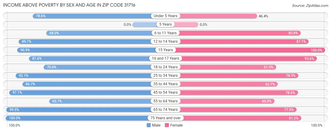 Income Above Poverty by Sex and Age in Zip Code 31716
