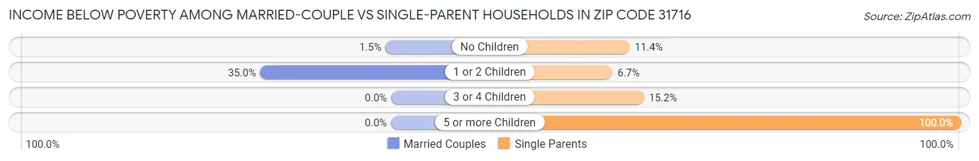 Income Below Poverty Among Married-Couple vs Single-Parent Households in Zip Code 31716