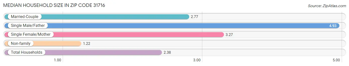 Median Household Size in Zip Code 31716