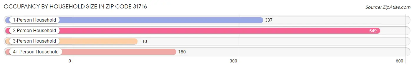 Occupancy by Household Size in Zip Code 31716