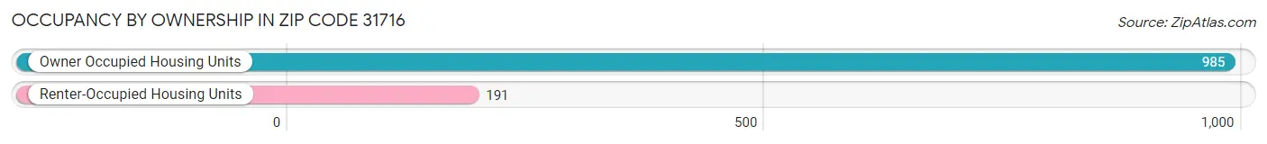 Occupancy by Ownership in Zip Code 31716