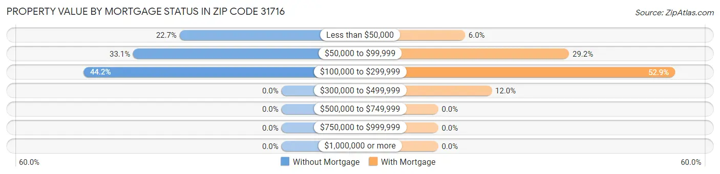 Property Value by Mortgage Status in Zip Code 31716