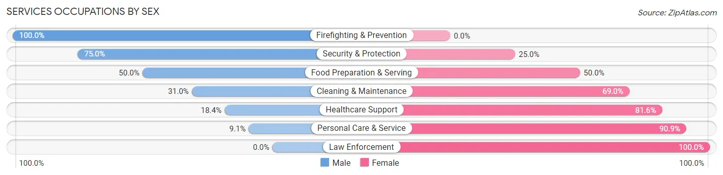 Services Occupations by Sex in Zip Code 31716