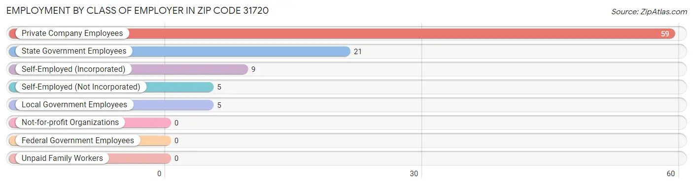 Employment by Class of Employer in Zip Code 31720