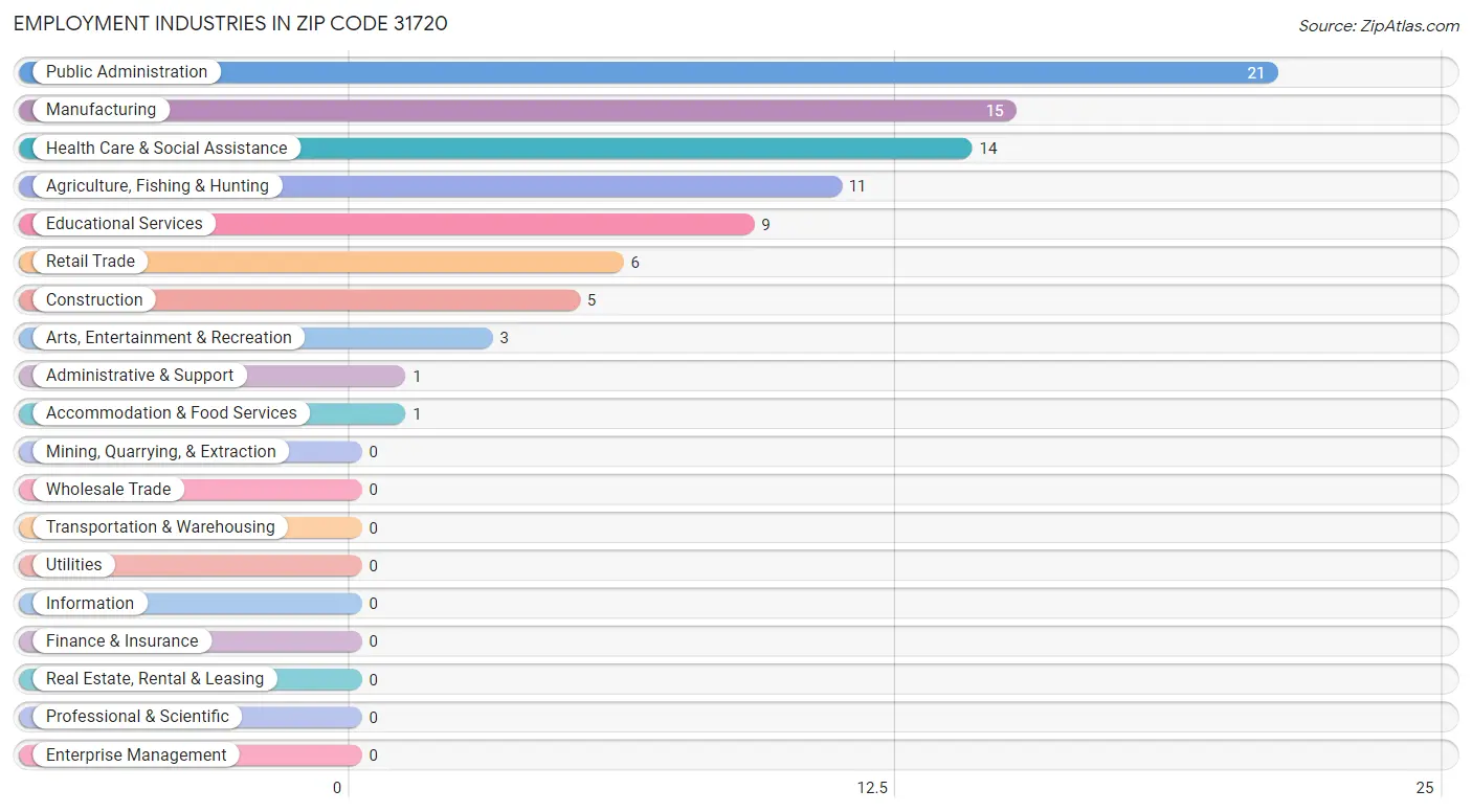 Employment Industries in Zip Code 31720