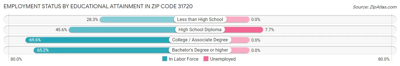Employment Status by Educational Attainment in Zip Code 31720