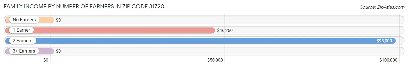 Family Income by Number of Earners in Zip Code 31720