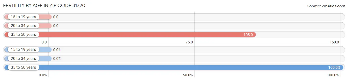 Female Fertility by Age in Zip Code 31720