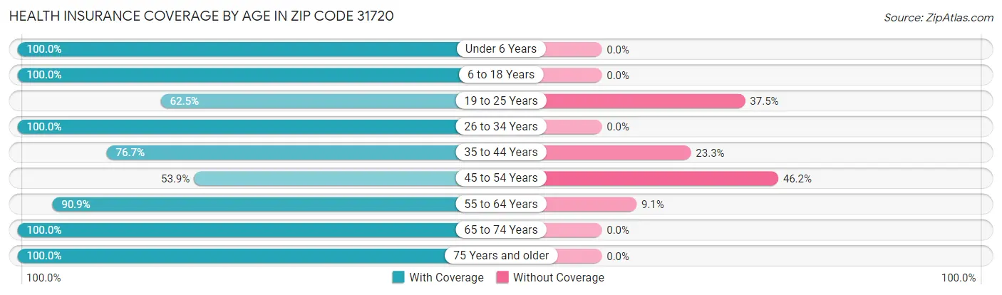 Health Insurance Coverage by Age in Zip Code 31720