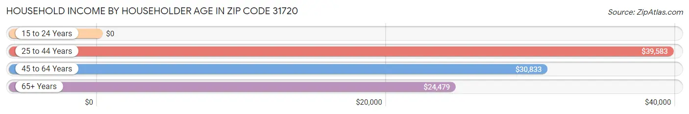 Household Income by Householder Age in Zip Code 31720