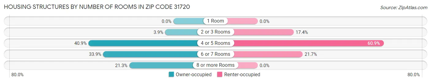 Housing Structures by Number of Rooms in Zip Code 31720