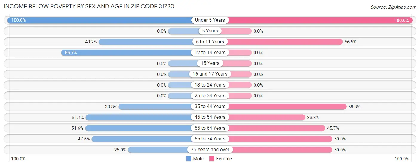 Income Below Poverty by Sex and Age in Zip Code 31720